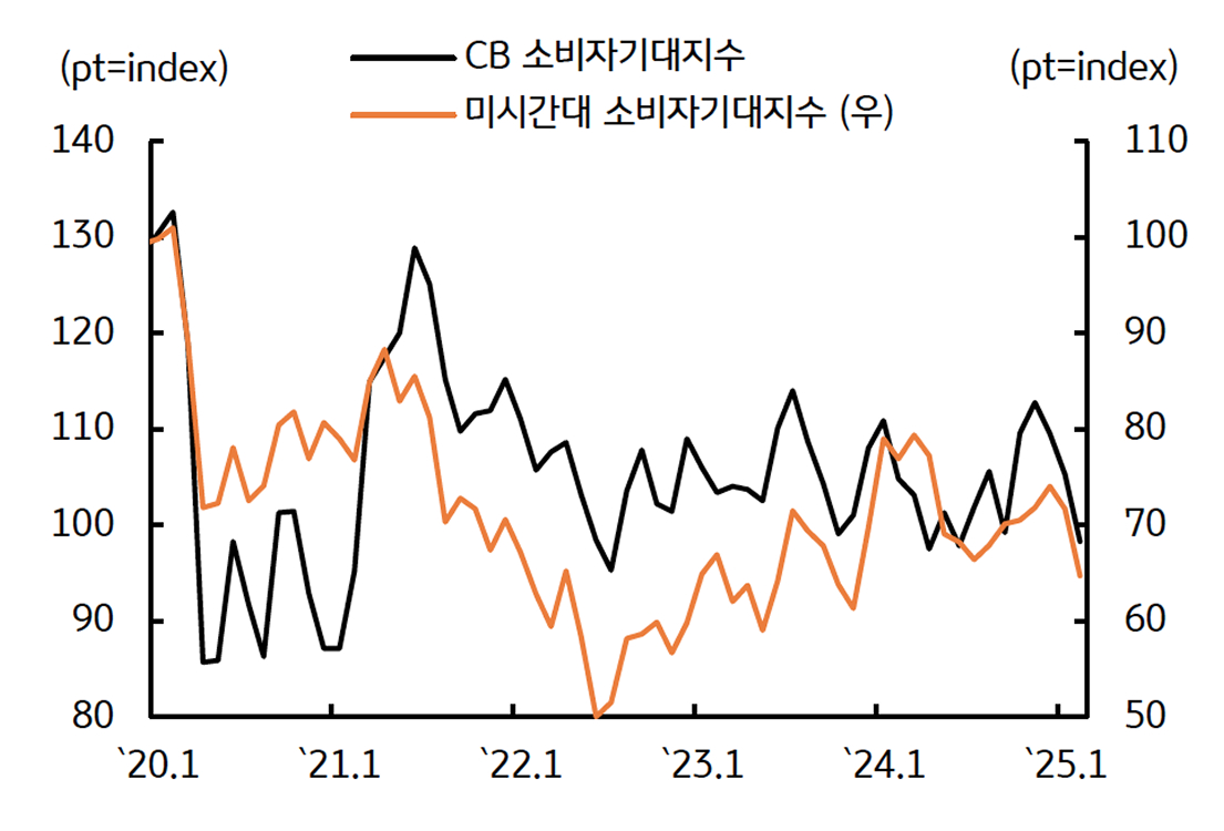'소비자 기대지수'의 급격한 하락이 경기둔화 우려를 부각시킴으로 보이는 그래프이다.