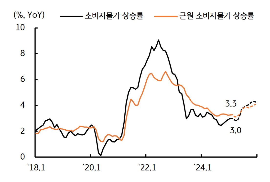 '시장 예상'을 상회한 '1월 소비자물가'에 '정책금리' '동결'이 예상됨을 보여주는 그래프이다.