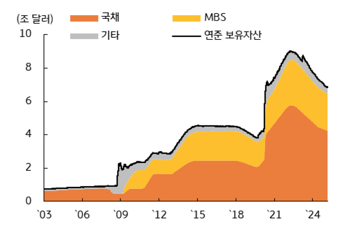 '연준 보유자산' '축소 중단' 시 '미 국채 수급여건'이 '완화'됨을 보여주는 그래프이다.