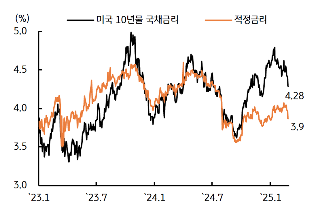 미국 10년물 국채의 'Fair Value'는 '3.9%'로 '하락'함을 보여주는 그래프이다.