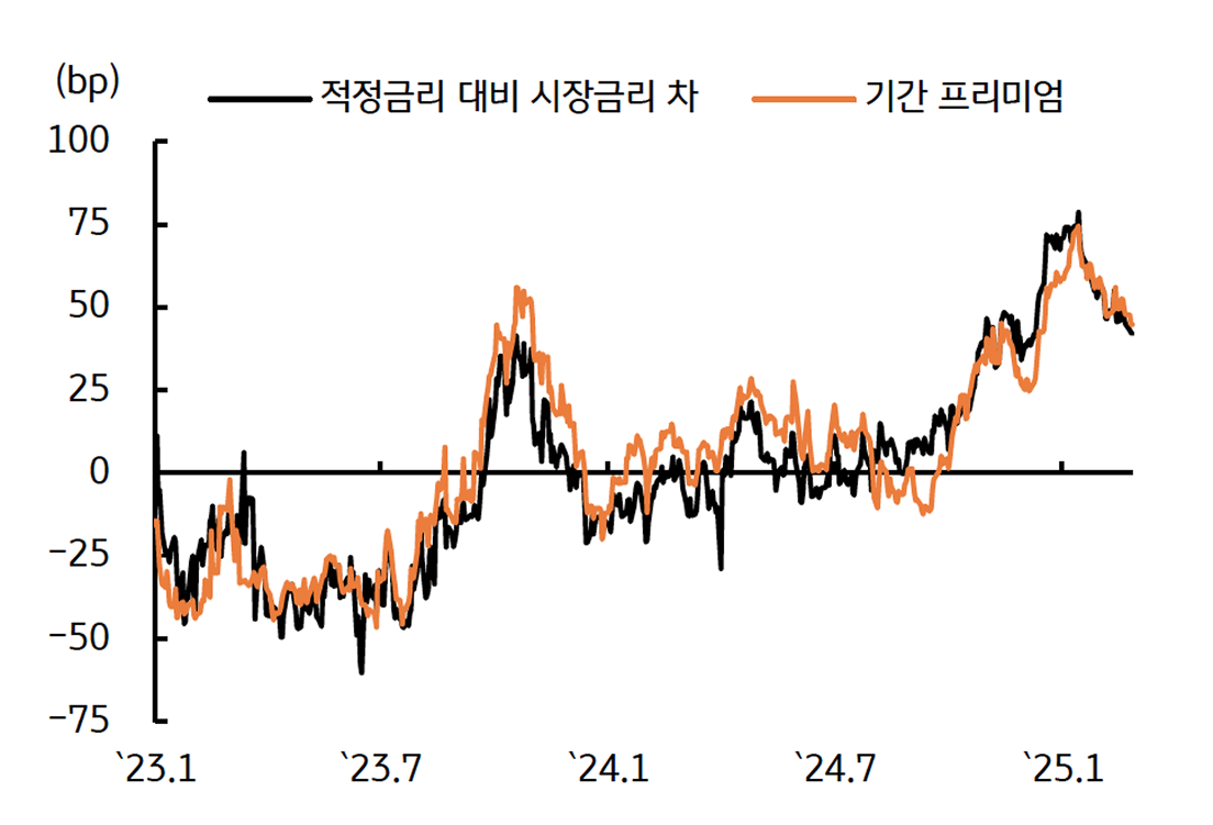 최근 '국채금리 등락' 요인은 '기간 프리미엄' 때문임을 보이는 그래프이다.