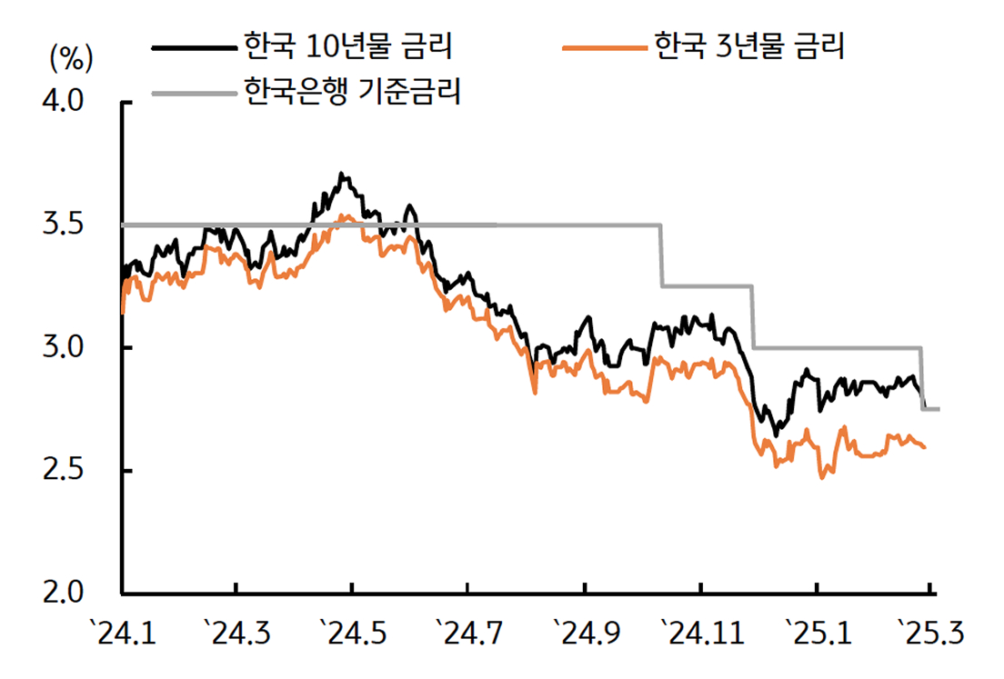 2월 '한국 국고채 금리'를 보여주는 그래프이다. 성장률 전망치 하향 영향에 장기물 중심이 하락한다.
