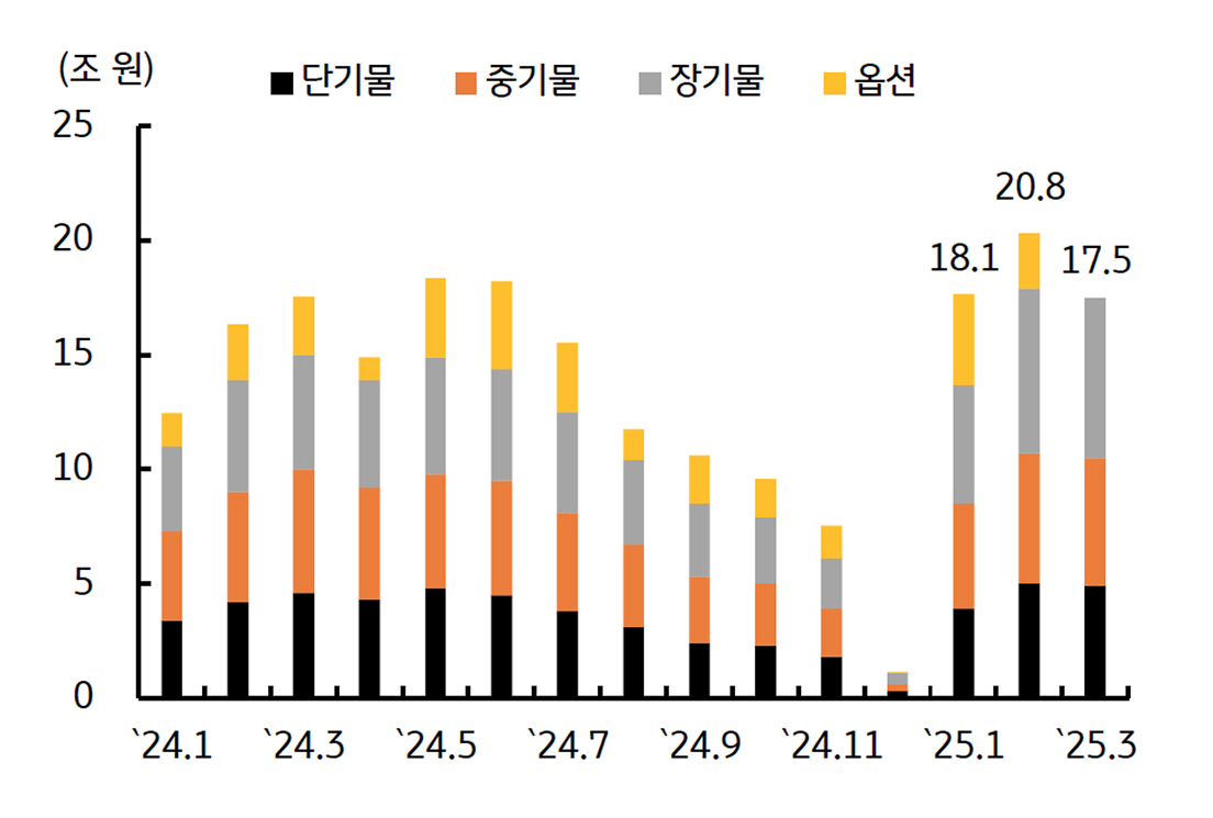 3월 '국채발행계획'을 보여주는 그래프이다. 예상 외로 전체 발행규모가 감소하였다.