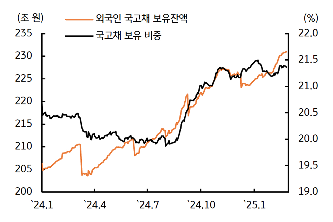 '외국인 투자자'가 아직 채권시장에서 이탈 조짐이 보이지 않음을 보이는 그래프이다.