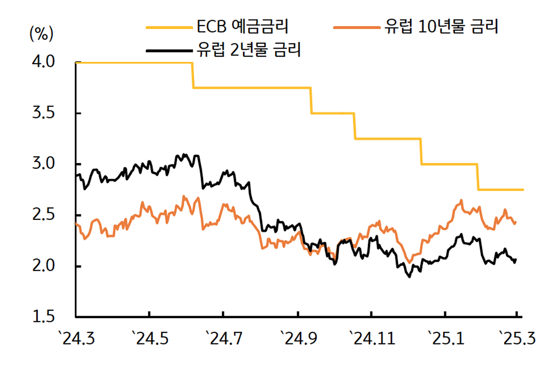 '유로 국채금리'를 보여주는 그래프이다. ECB 정책금리 인하에도 미국 금리가 동조화되며 등락한다.