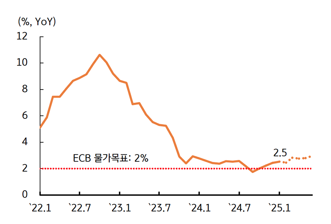 상반기 유로지역 '물가상승률'을 보여주는 그래프이다. 2% 중반 수준으로 유지를 예상한다.