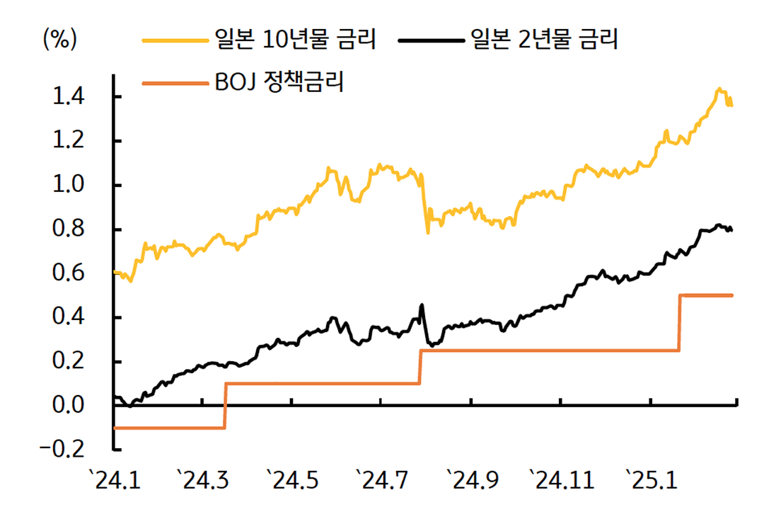 '일본 국채금리'를 보여주는 그래프이다. 추가 인상 기대에 상승 흐름이 지속된다.