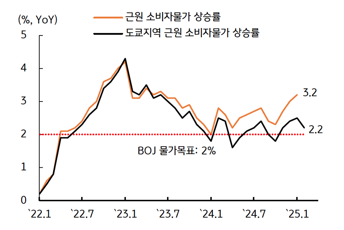2월 '도쿄지역 근원물가'가 '하락'함을 보이는 그래프이다. 점진적 금리 인상 기조가 유지된다.