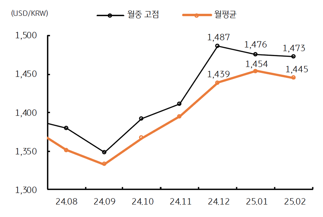 '달러/원 환율'의 월중 고점 및 평균치 추이를 보여주는 그래프이다.