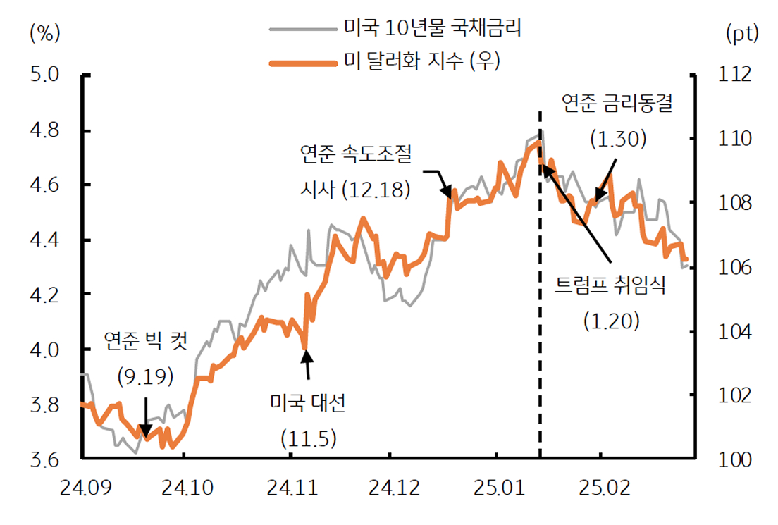 '트럼프 취임식' 이후 미 장기금리 및 달러화 지수의 하락세를 보여주는 그래프이다.