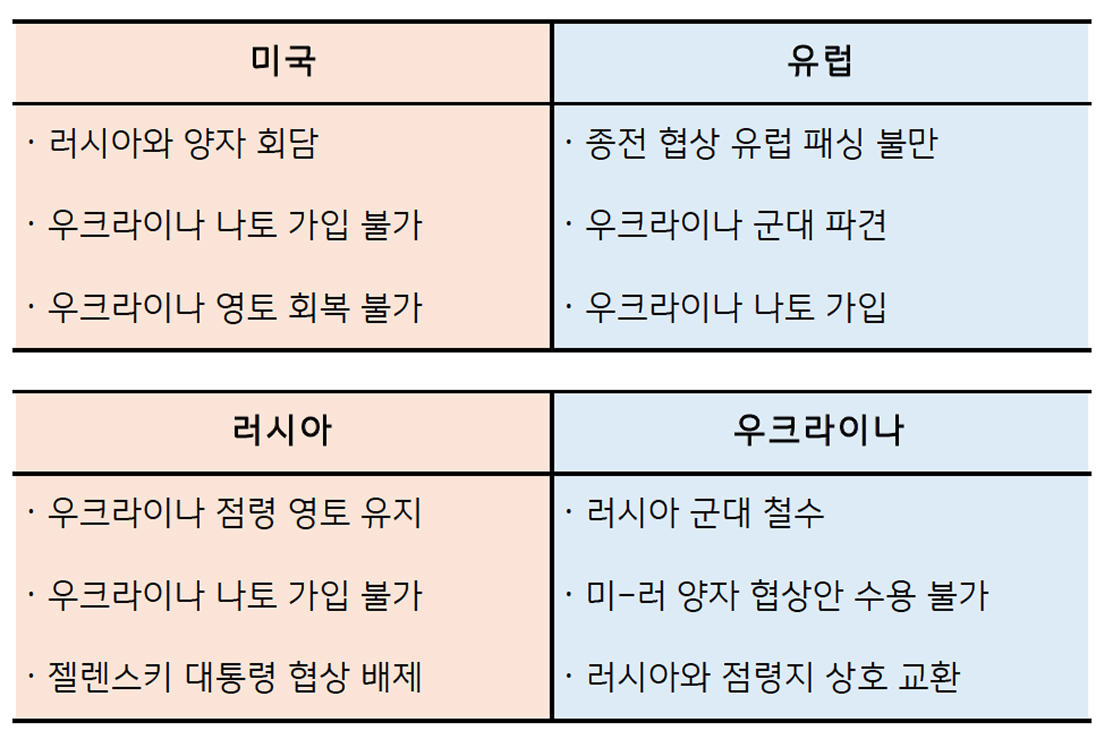 '러-우 종전 협상'에 대한 주요국 입장 차를 정리한 표이다.