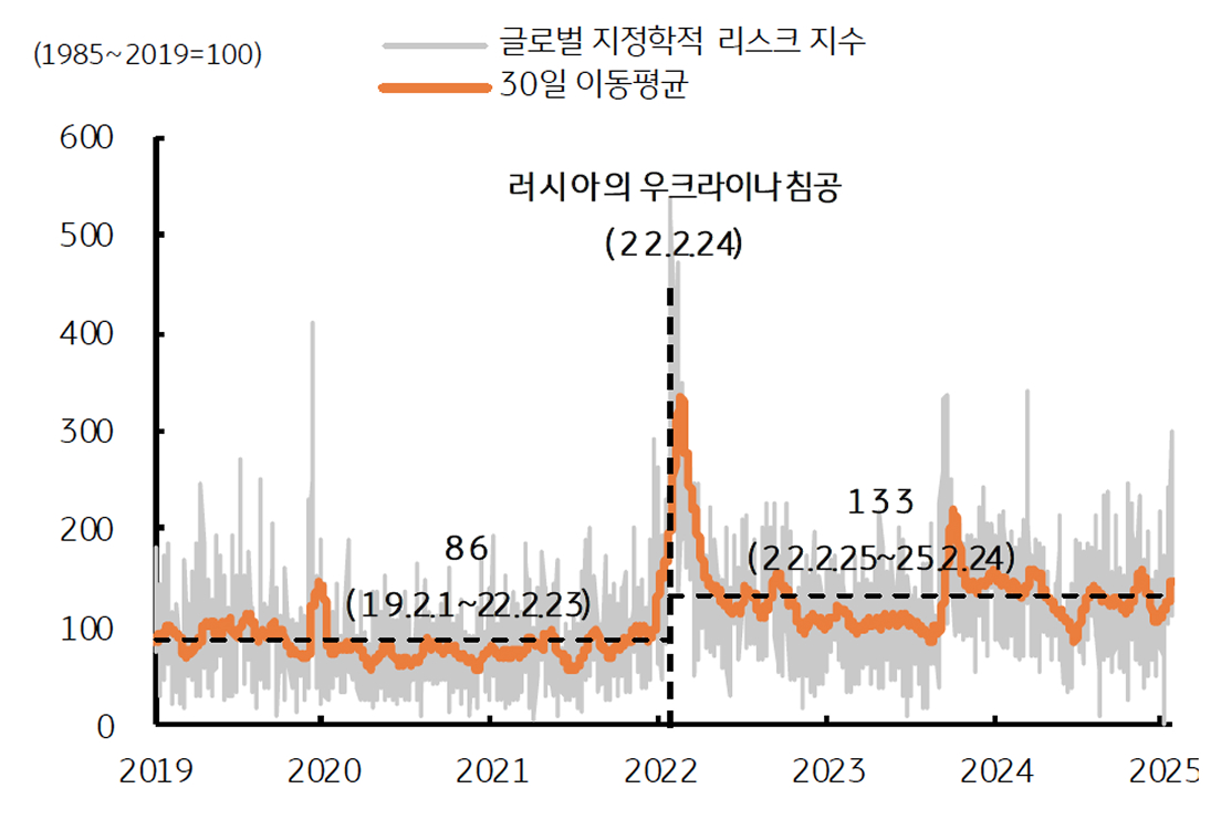 '러-우 전쟁' 전후 '글로벌 지정학적 리스크' 지수 추이를 보여주는 그래프이다.