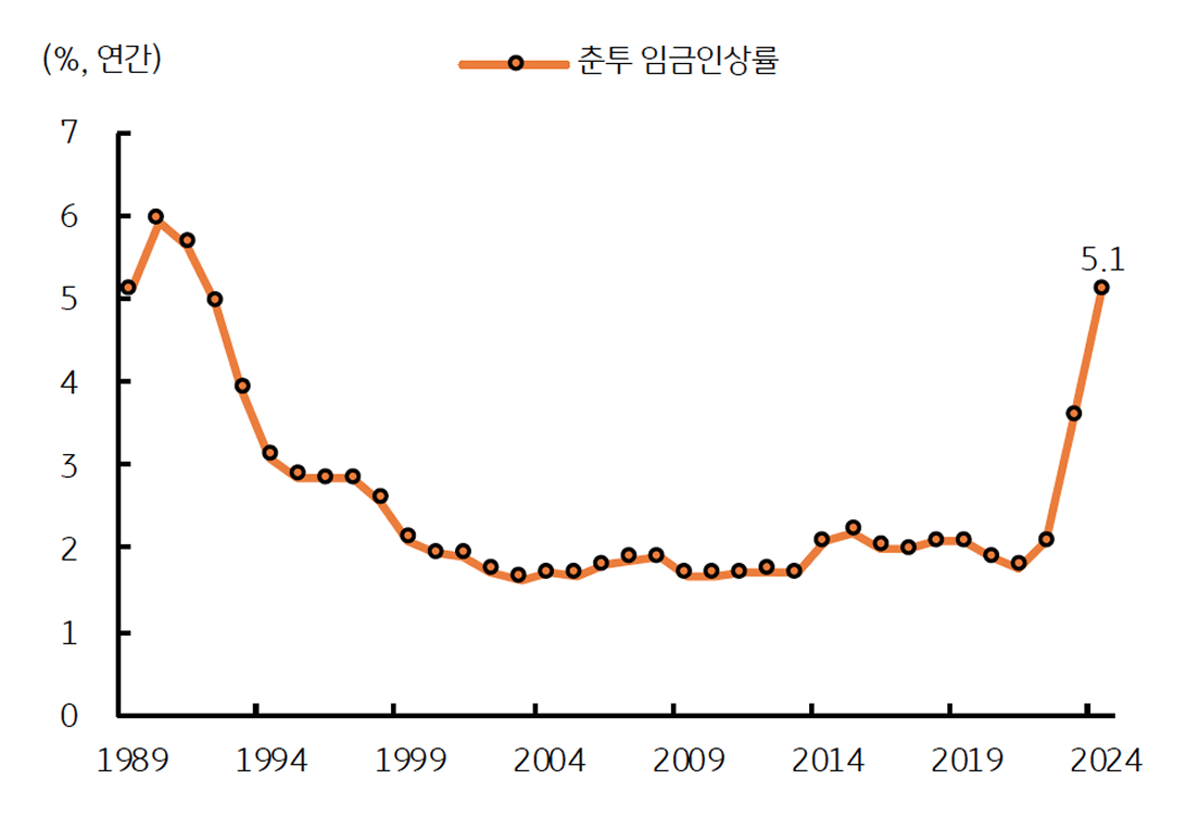 일본 '춘투 임금인상률'을 보여주는 그래프이다. 2024년 5.1%, 2025년도 5% 이상 기대값을 보인다.