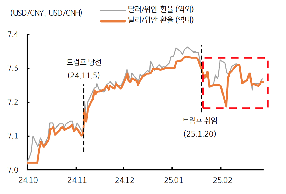 역내 및 역외 '위안화 환율'을 보여주는 그래프이다. 트럼프 취임 이후 변동성이 심화된다.