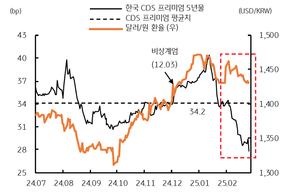 '한국 CDS 프리미엄'과 '달러/원 환율' 추이를 보여주는 그래프이다.