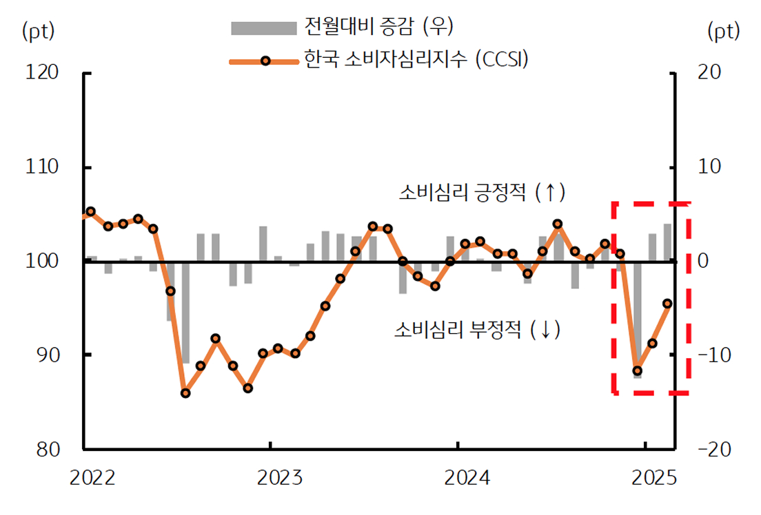'비상계엄' 이후 '소비심리'를 보여주는 그래프이다. 개선 중이지만 여전히 부정적이다.