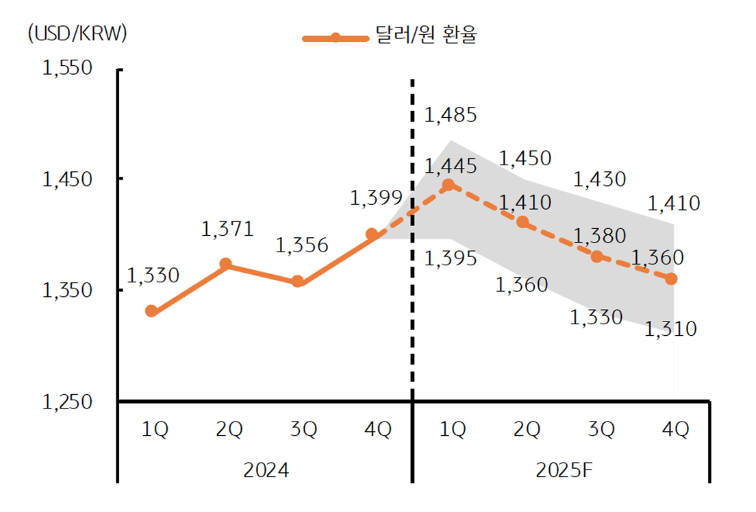 '2024년' '달러/원 환율'을 보여주는 그래프이다. 상고하저 전망을 유지한다.