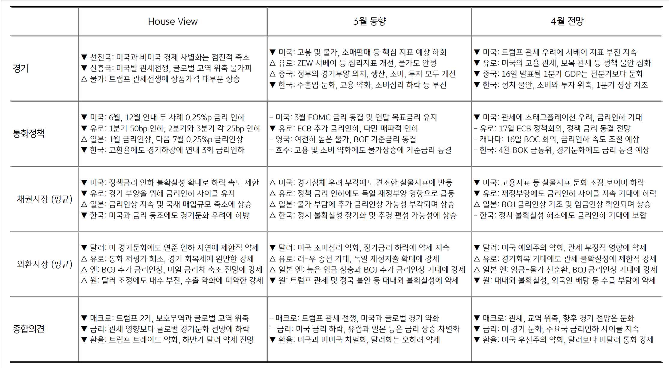 '자본시장그룹' 'House View'를 정리한 표이다.