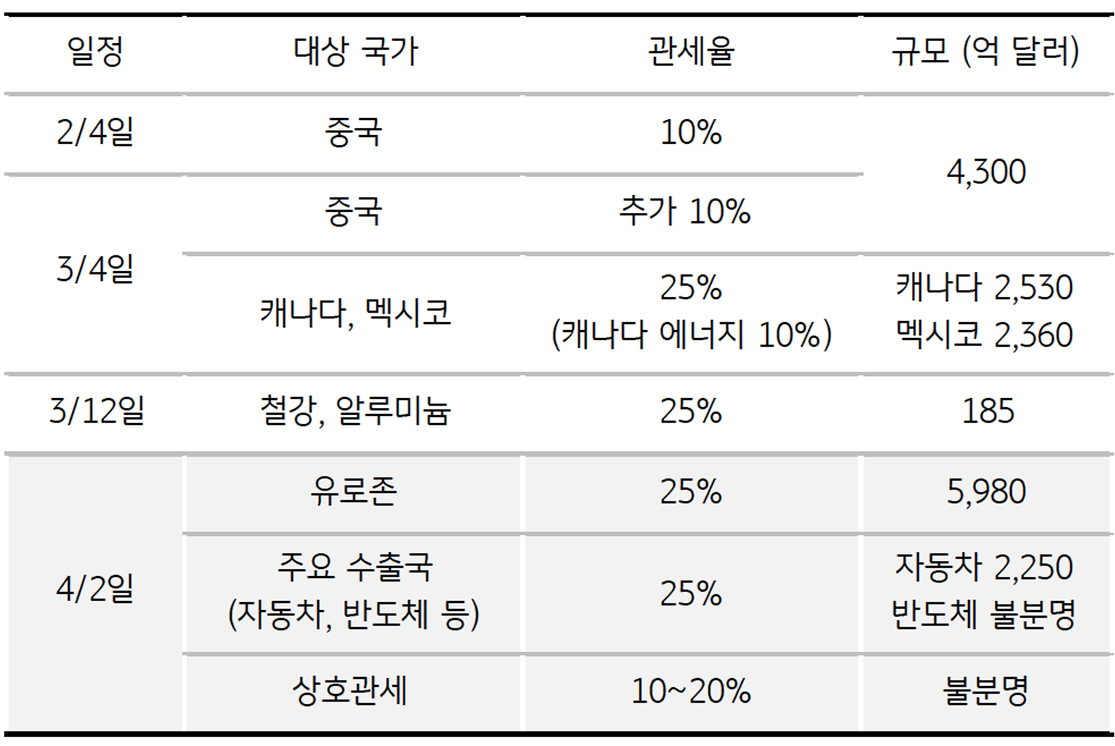 '트럼프 관세 일지'를 정리한 표이다.
