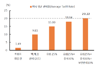 '미국 평균 관세율'을 추정한 그래프이다. 최종 '20%'에 도달함을 보여준다.