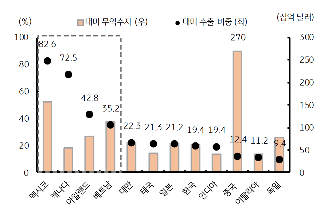 '대미 수출 비중'이 높은 국가와 각국의 '대미 무역수지' 규모를 보여주는 그래프이다.