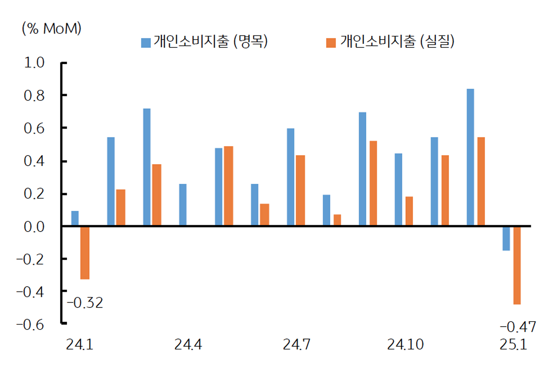 1월 '실질 개인소비지출' 급감이 '성장 부진'의 주요 배경임을 보여주는 그래프이다.