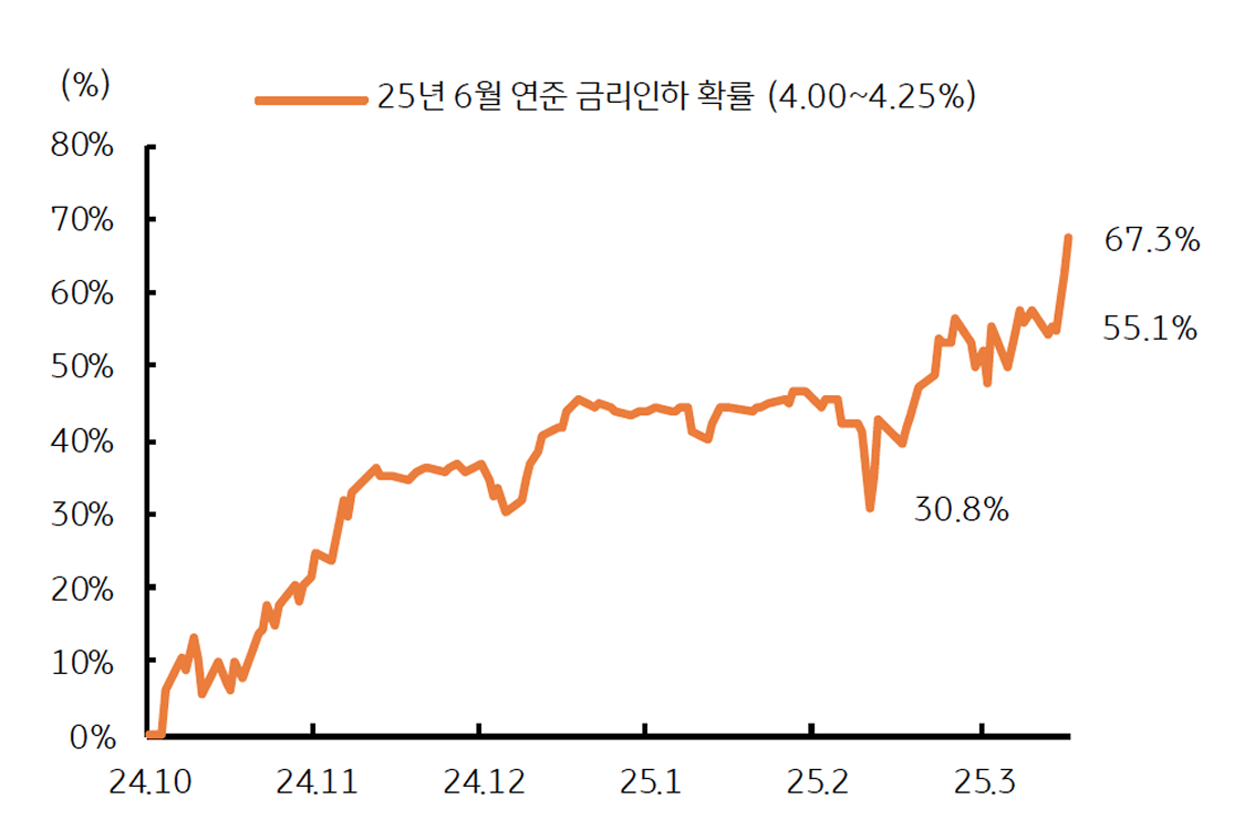 6월 '금리인하 확률'이 '67.%'까지 상승함을 보여주는 그래프이다.