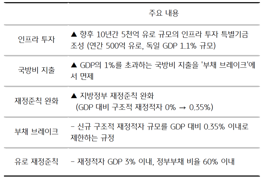 '독일' '메르츠 정부'의 '재정 부양' 내용을 정리한 표이다.