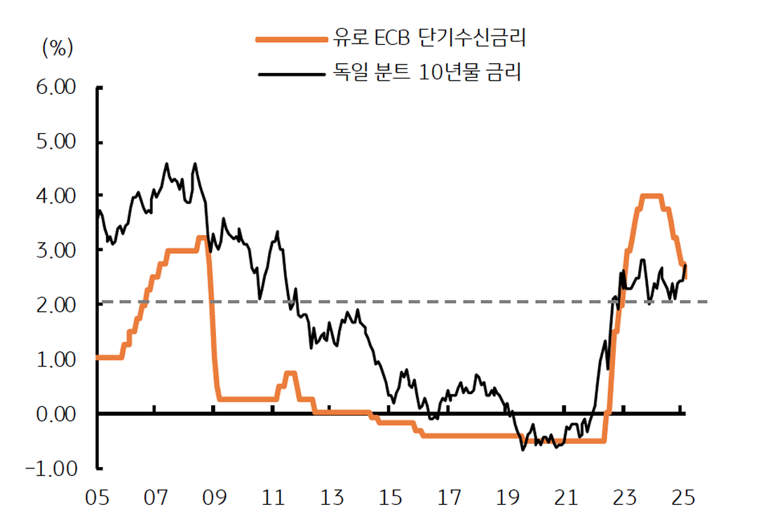 '독일 분트 금리' 급등에 '유로 ECB 금리'인하 기대가 약화됨을 보여주는 그래프이다.
