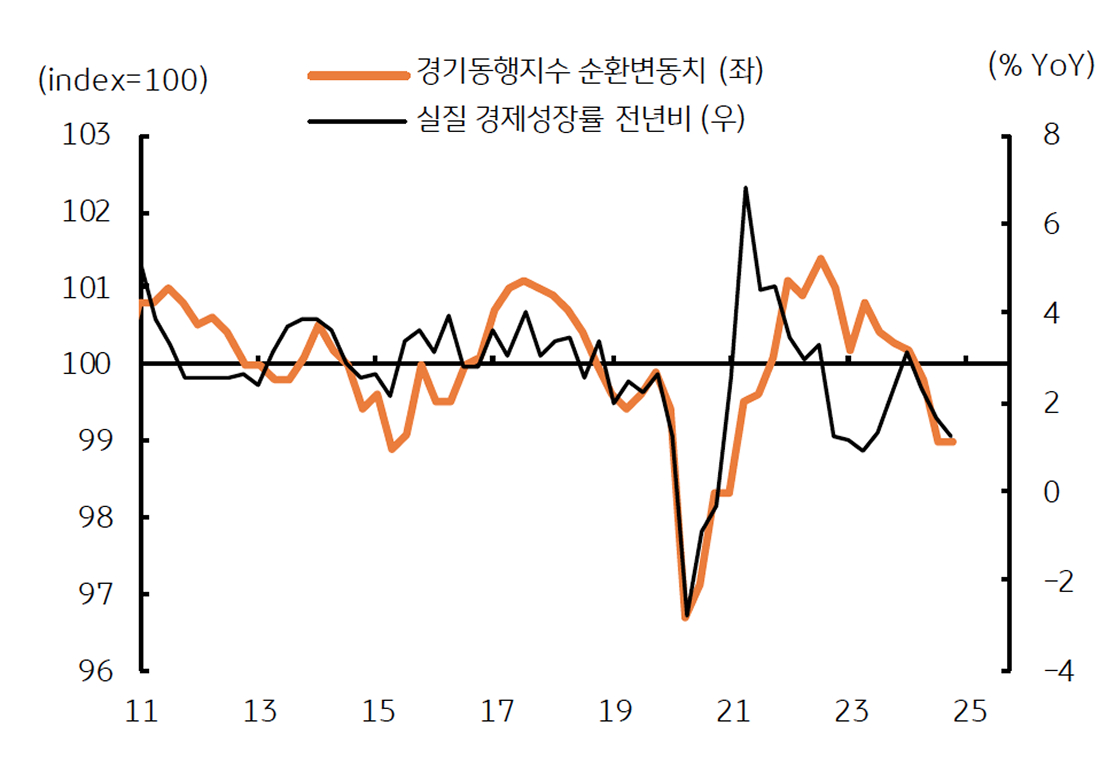 '한국 동행경기' 사이클이 하락함을 보여주는 그래프이다. 1분기 성장률이 부진할 전망이다.