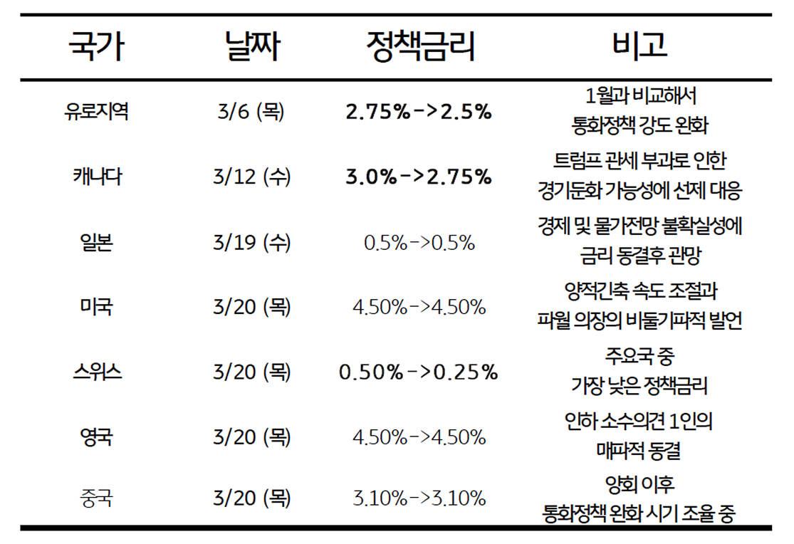'3월' 주요국 '중앙은행'들의 '통화정책' 결정 목록을 정리한 표이다.