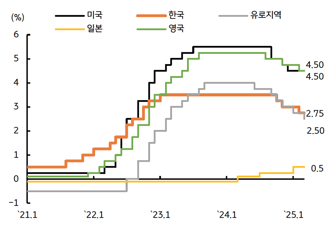 주요국 '중앙은행' '정책금리' 추이를 보여주는 그래프이다.