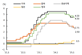 주요국 '중앙은행' '정책금리' 추이를 보여주는 그래프이다.