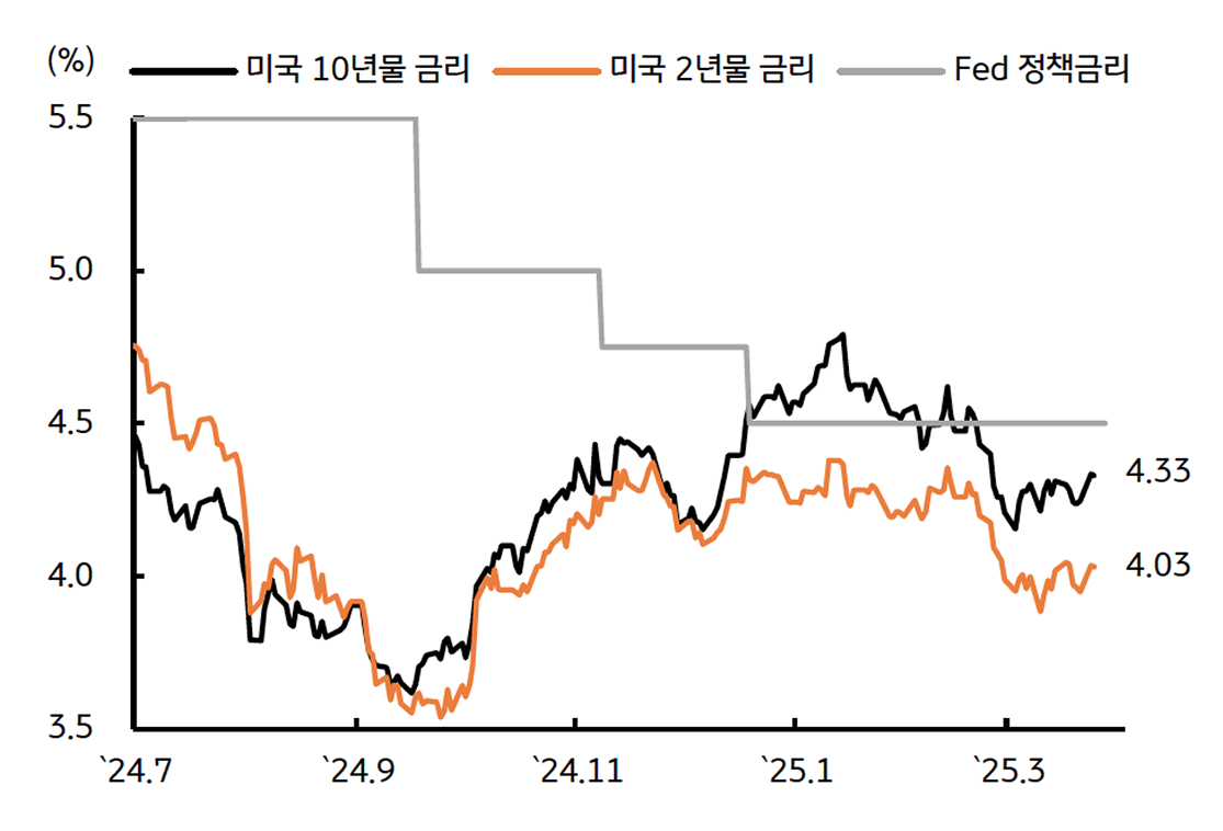 '미국 국채금리'를 보여주는 그래프이다. '관세 부과'로 인한 경기둔화 우려에 '등락'하였다.