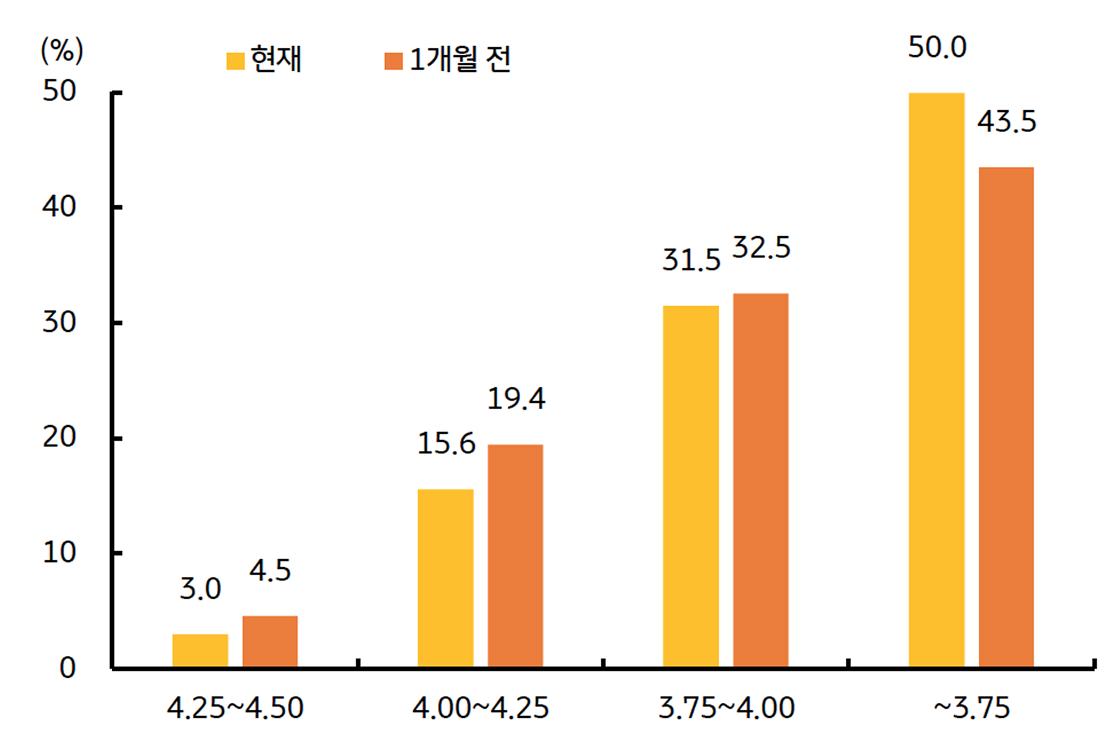 연준의 '연내 금리인하' 횟수가 '2~3회'로 전망됨을 보여주는 그래프이다.