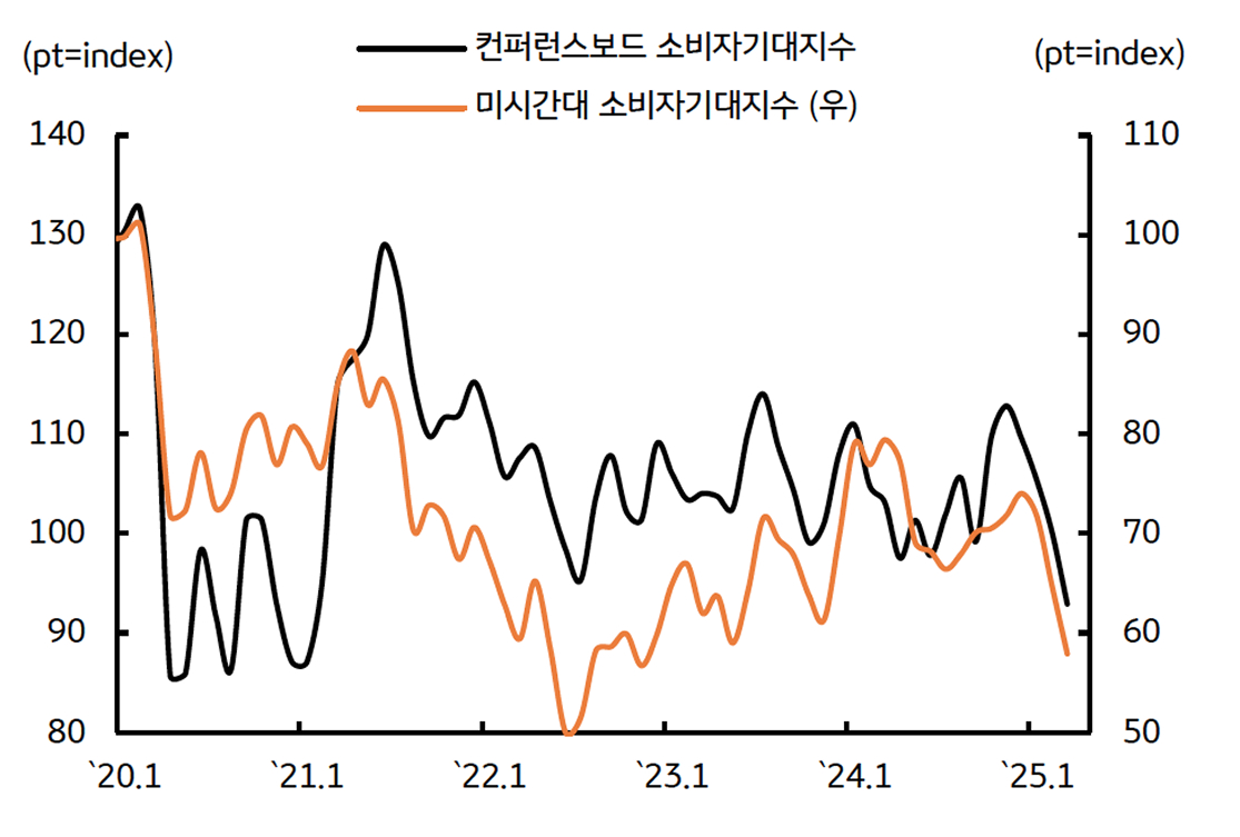 '소비자심리지표'는 코로나 팬데믹 수준까지 위축됨을 보여주는 그래프이다.