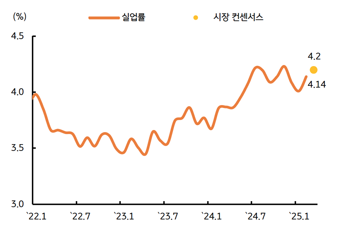 3월 '실업률'을 보여주는 그래프이다. '4.2%' 상회 시 경기둔화 우려가 확산된다.