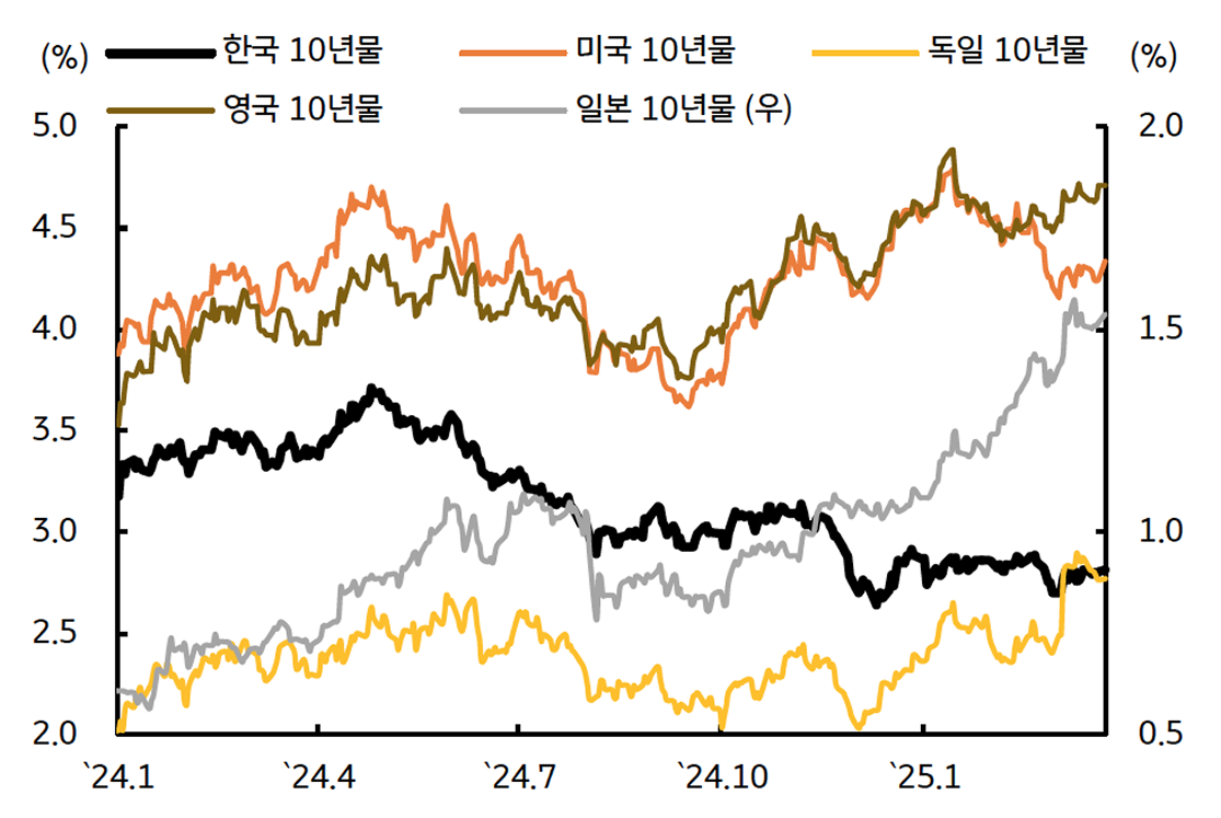 미국 및 주요국의 '10년물 국채금리' 추이를 보여주는 그래프이다.