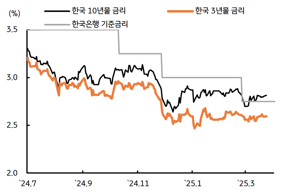 3월 한국 '국고채 금리'를 보여주는 그래프이다. 성장 우려에도 금리인하 지연 가능성에 상승한다.