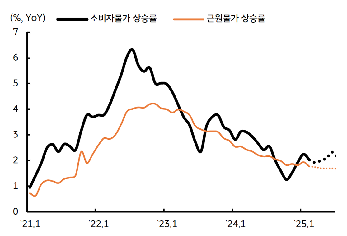 '물가상승률'을 보여주는 그래프이다. 상반기동안 2% 내외를 유지할 전망이다.