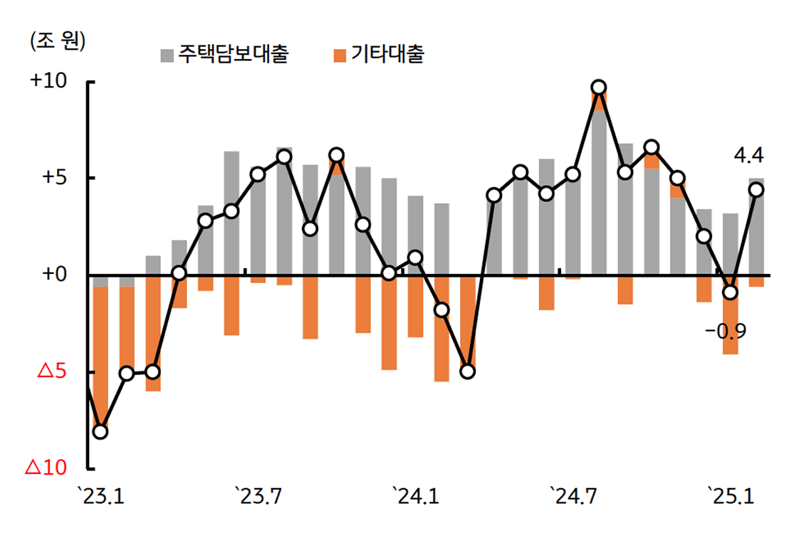 '가계부채' 증가 폭 확대가 금리인하 지연 요인으로 작용할 소지를 보이는 그래프이다.