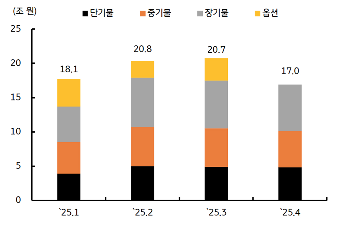 4월 '국채발행계획'을  알 수 있는 그래프이다. 전월대비 5천억 원이 감소하였다.