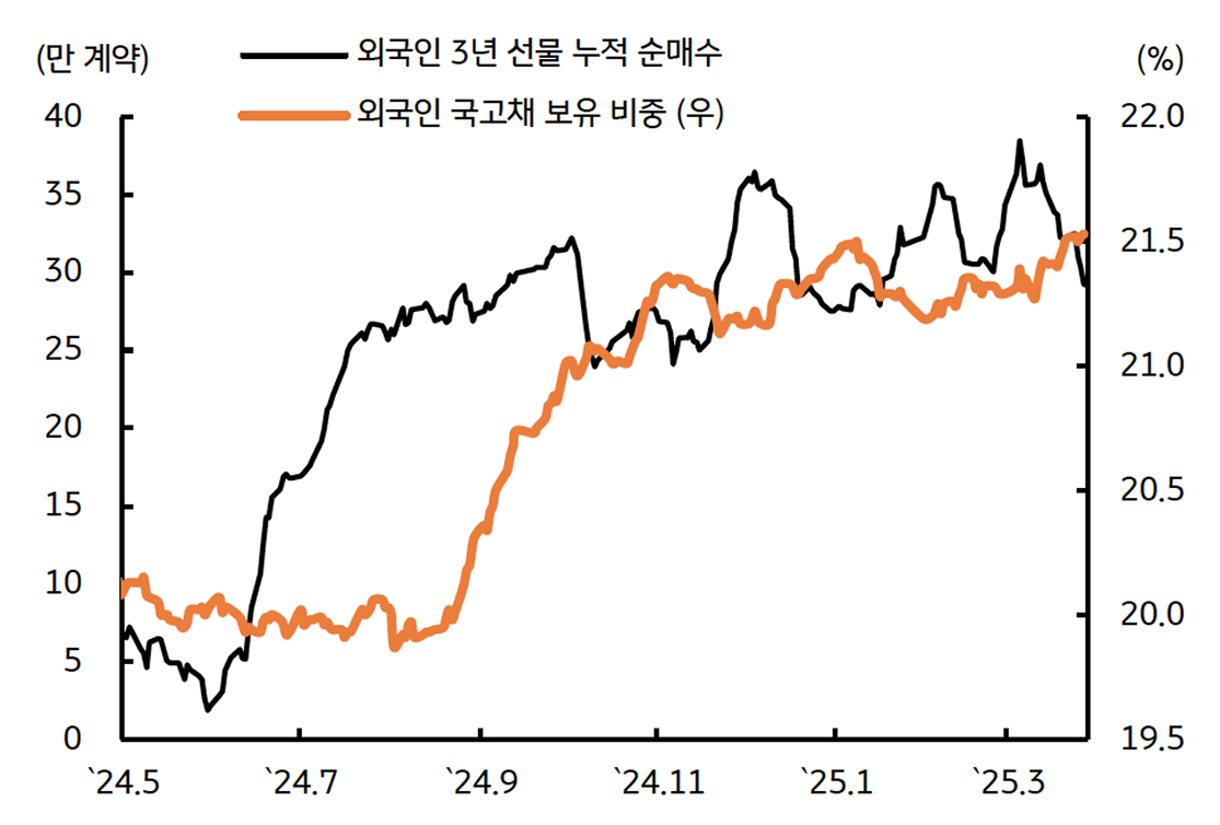 '외국인 투자자'는 채권시장에서 이탈 조짐이 제한적임을 보여주는 그래프이다.