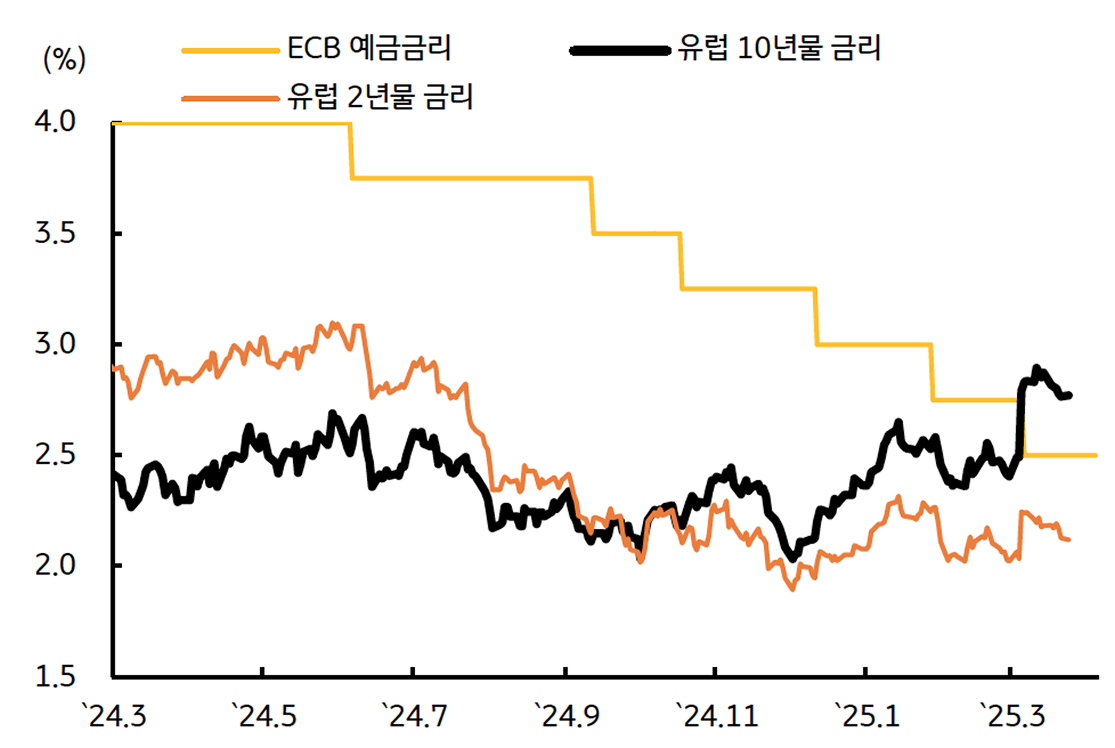 '유로 국채금리'를 보여주는 그래프이다. 정책금리 인하에도 재정 부양책 여파에 상승한다.