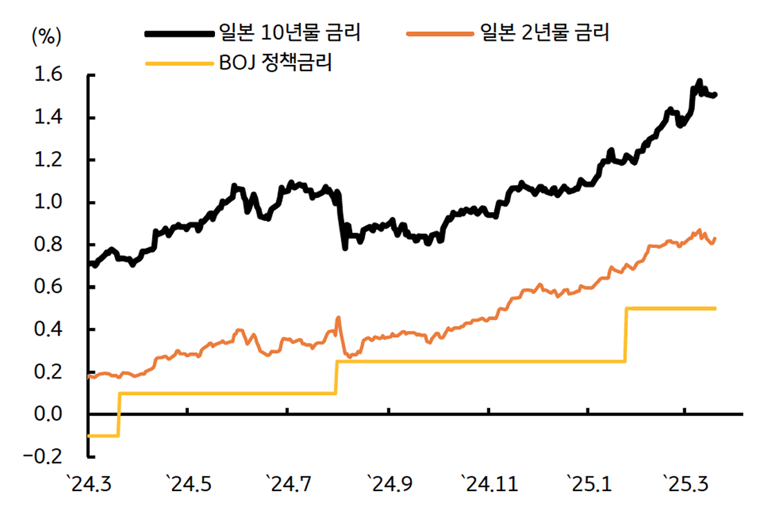 '일본' '국채금리'를 보여주는 그래프이다. 금리인상 사이클 유지 발언에 상승폭이 확대되었다.