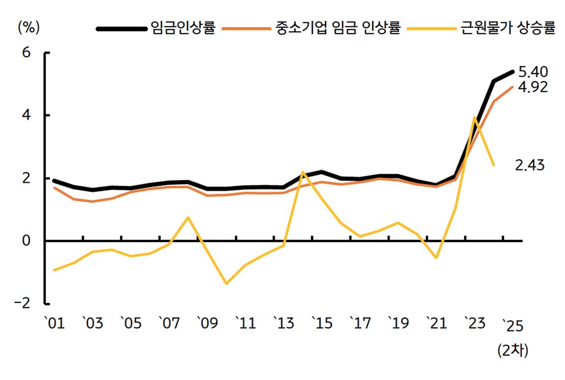 '임금'과 '물가' 선순환 구조가 진행 중임을 보이는 그래프이다.