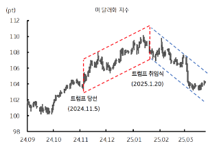 '미 달러화 지수'의 '하락'을 보여주는 그래프이다. 글로벌 달러의 약세를 시사한다.