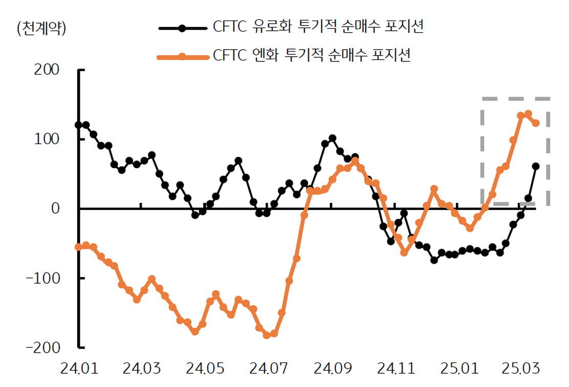 '유로화' 및 '엔화 투기적 포지션'을 보여주는 그래프이다. 순매수로 전환된다.