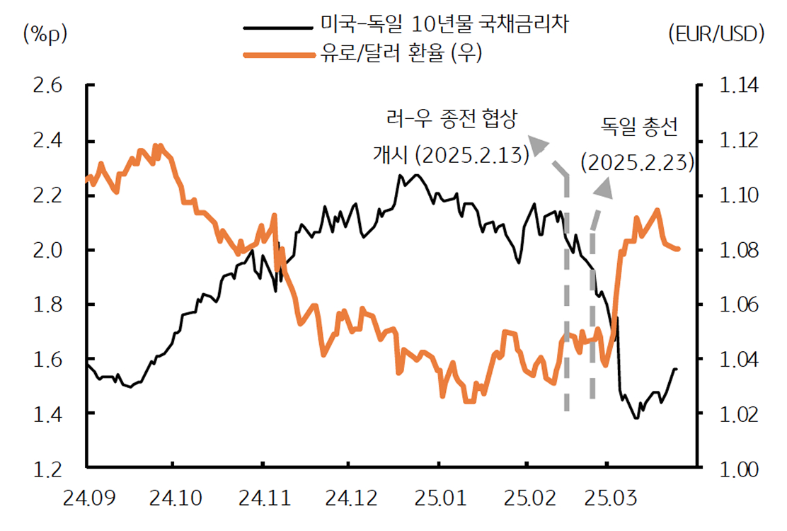 '러-우 종전' 기대 및 독일 재정지출 확대에 유로/달러 상승 전환을 보여주는 그래프이다.