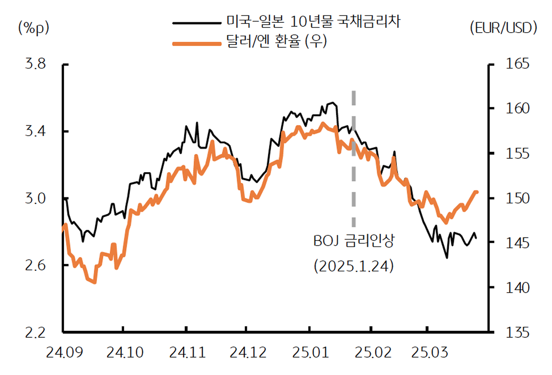 '일본 BOJ 금리인상' 이후 엔화 강세 흐름이 지속됨을 보여주는 그래프이다.